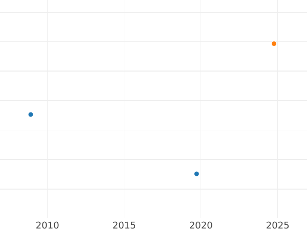 График аукционных продаж Дукат 1649 года HDL "Торунь" - цена золотой монеты - Польша, Ян II Казимир
