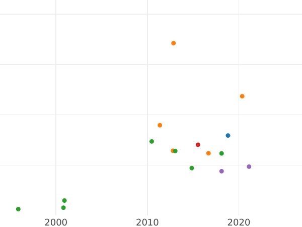 Auction sales chart Ducat 1655 HIL "Torun" - Gold Coin Value - Poland, John II Casimir