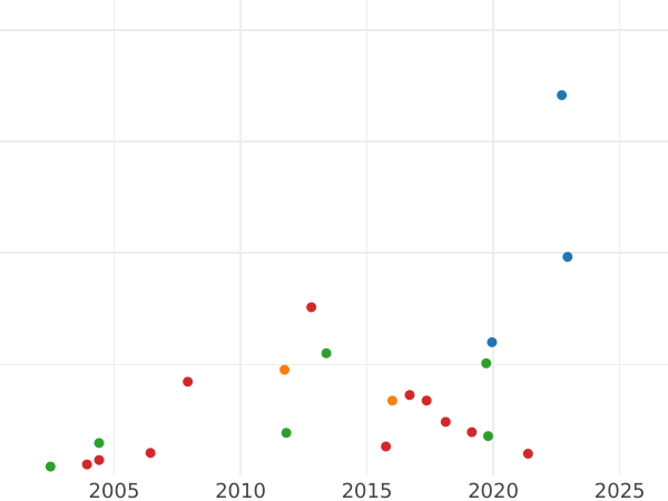 Auction sales chart Ducat 1659 HDL "Torun" - Gold Coin Value - Poland, John II Casimir