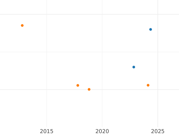Auction sales chart Ducat 1661 HDL "Torun" - Gold Coin Value - Poland, John II Casimir