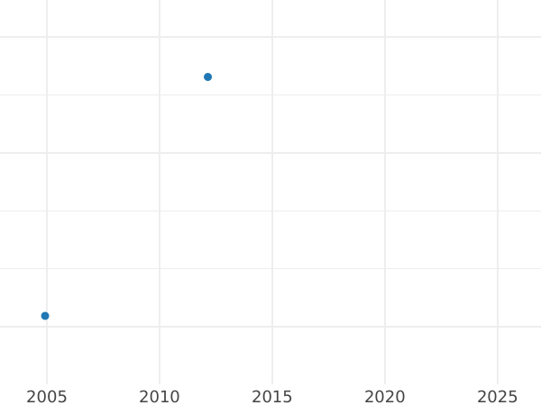 Auction sales chart Ducat 1666 HDL "Torun" - Gold Coin Value - Poland, John II Casimir