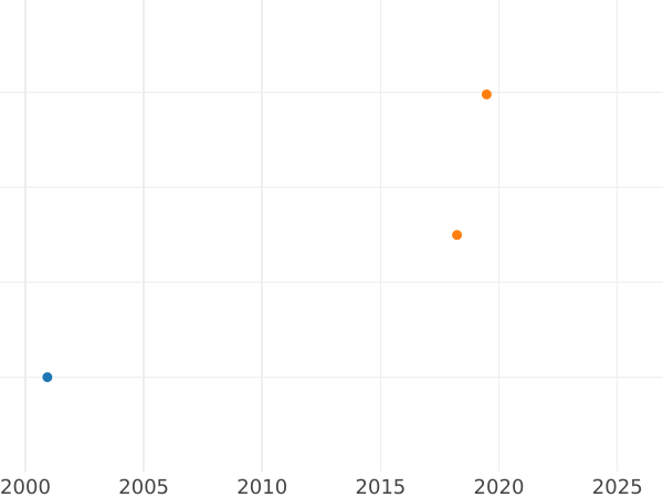 График аукционных продаж 2 дуката 1663 года HDL "Торунь" - цена золотой монеты - Польша, Ян II Казимир