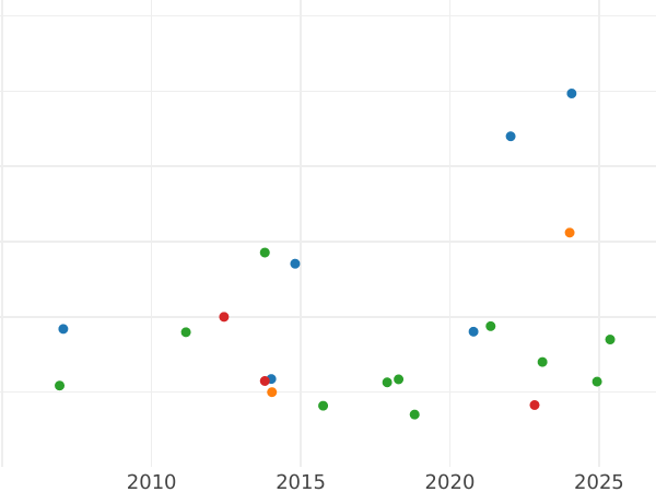 Auction sales chart 2 Ducat 1664 HDL "Torun" - Gold Coin Value - Poland, John II Casimir