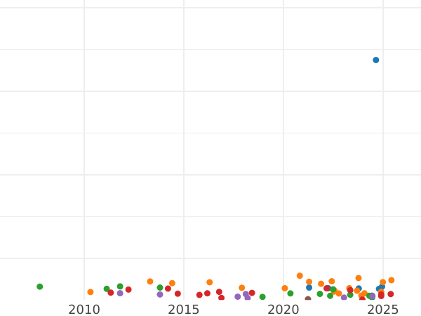 График аукционных продаж 50 сантимов 1897 года "Сеятель" - цена серебряной монеты - Франция, Третья республика