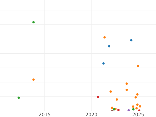 График аукционных продаж 50 сантимов 1898 года "Сеятель" - цена серебряной монеты - Франция, Третья республика