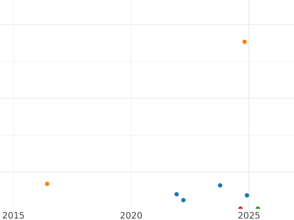 График аукционных продаж 50 сантимов 1899 года "Сеятель" - цена серебряной монеты - Франция, Третья республика