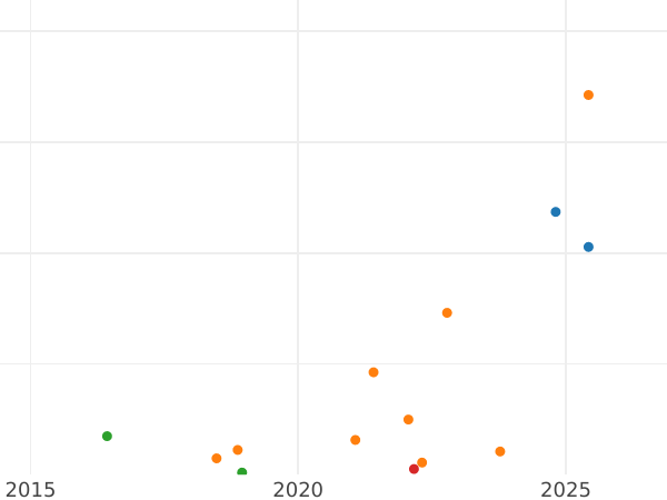 Auction sales chart 50 Centimes 1900 "Sower" - Silver Coin Value - France, Third Republic