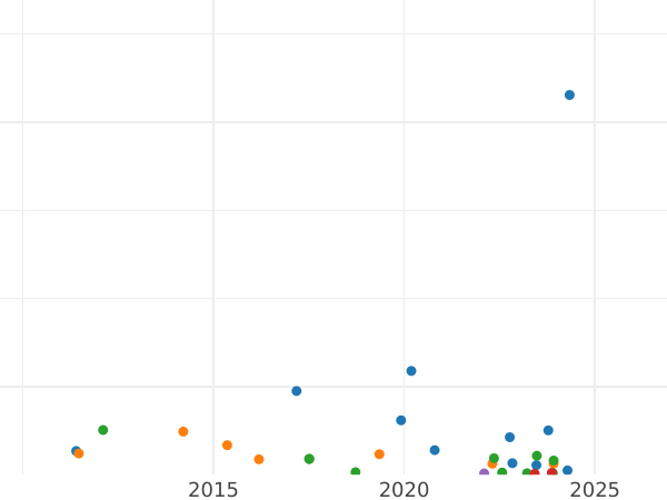 Auction sales chart 1 Franc 1871 A "Type 1871-1895" - Silver Coin Value - France, Third Republic