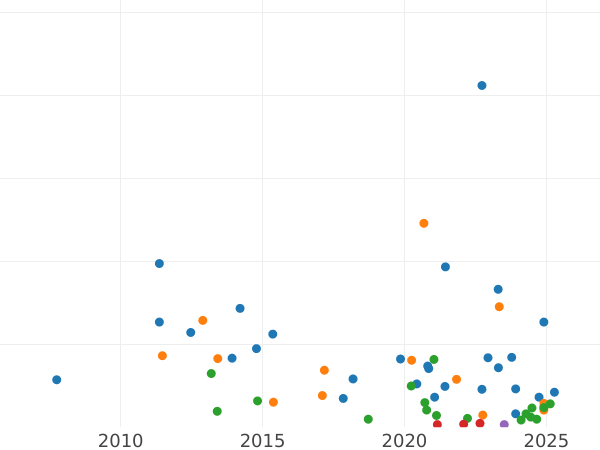 Gráfico de ventas en subastas 1 franco 1872 A "Tipo 1871-1895" - valor de la moneda de plata - Francia, Tercera República