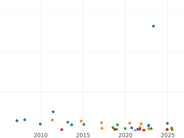 Gráfico de ventas en subastas 1 franco 1887 A "Tipo 1871-1895" - valor de la moneda de plata - Francia, Tercera República