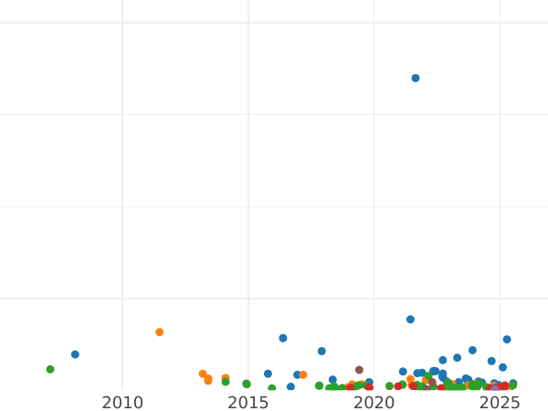 Auktionsverkaufs-Diagramm 1 Franken 1888 A "Typ 1871-1895" - Silbermünze Wert - Frankreich, Dritte Republik