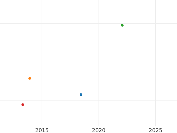 Auktionsverkaufs-Diagramm 1 Franken 1889 A "Typ 1871-1895" - Silbermünze Wert - Frankreich, Dritte Republik