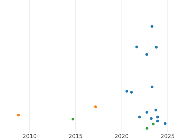 Gráfico de ventas en subastas 1 franco 1894 A "Tipo 1871-1895" - valor de la moneda de plata - Francia, Tercera República