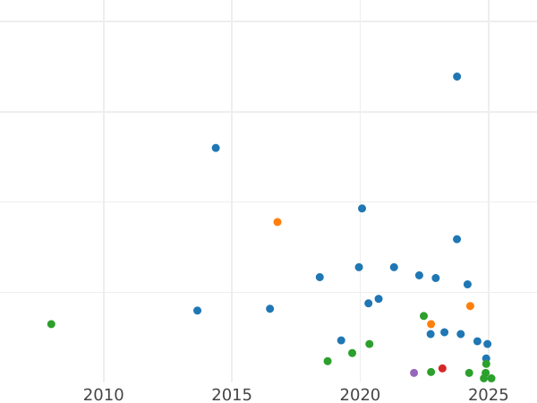Gráfico de ventas en subastas 1 franco 1895 A "Tipo 1871-1895" - valor de la moneda de plata - Francia, Tercera República