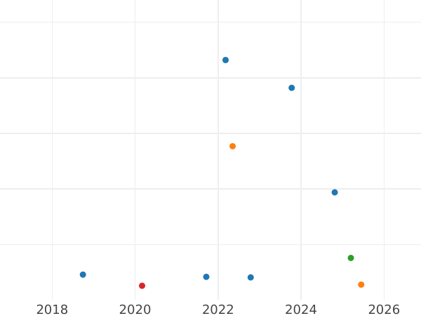 Wykres sprzedaży aukcyjnej 1 frank 1871 K "Typ 1871-1895" - cena srebrnej monety - Francja, III Republika