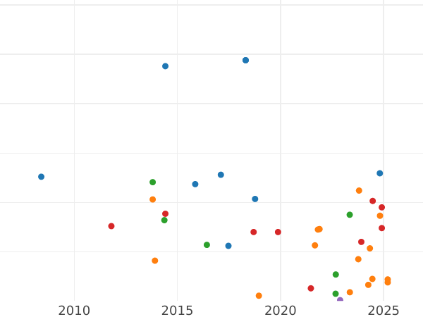 Wykres sprzedaży aukcyjnej 1 frank 1898 "Siewca" - cena srebrnej monety - Francja, III Republika