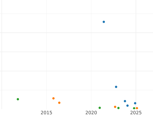 Wykres sprzedaży aukcyjnej 1 frank 1899 "Siewca" - cena srebrnej monety - Francja, III Republika