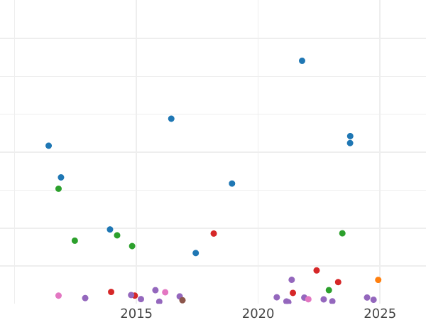 Auktionsverkaufs-Diagramm 1 Franken 1900 "Sämann" - Silbermünze Wert - Frankreich, Dritte Republik