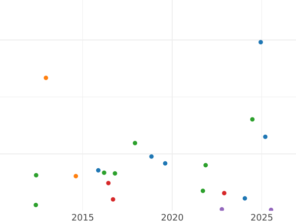 Auction sales chart 2 Francs 1870 A "No Motto" - Silver Coin Value - France, Third Republic