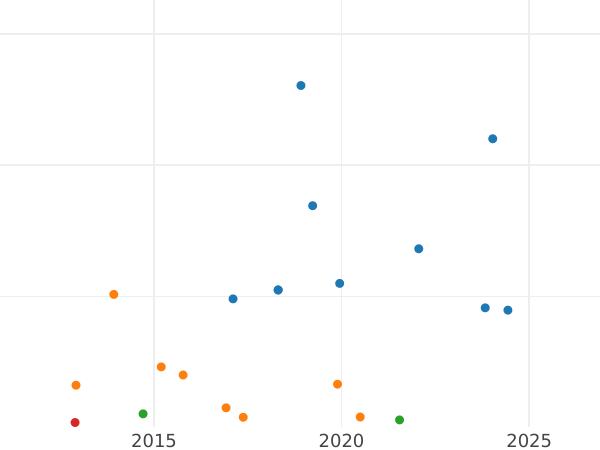Auction sales chart 2 Francs 1870 K "No Motto" - Silver Coin Value - France, Third Republic
