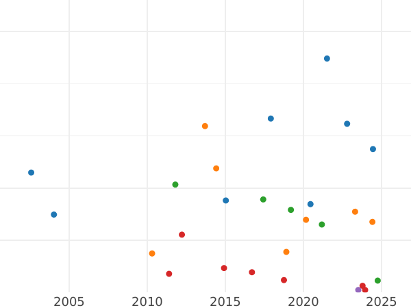 Wykres sprzedaży aukcyjnej 2 franki 1871 K "Brak legendy" - cena srebrnej monety - Francja, III Republika