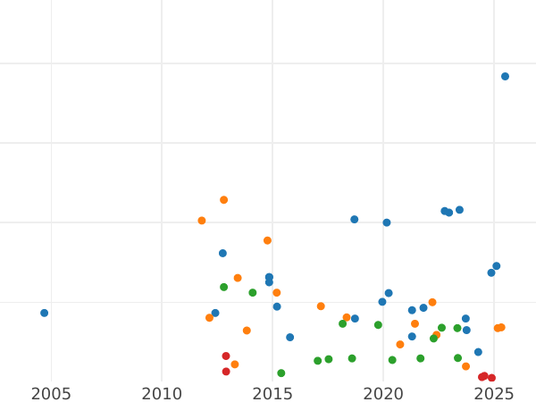 График аукционных продаж 2 франка 1870 года A "С лозунгом" - цена серебряной монеты - Франция, Третья республика