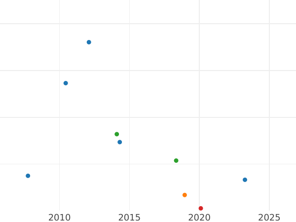 Auction sales chart 2 Francs 1872 A "With Motto" - Silver Coin Value - France, Third Republic