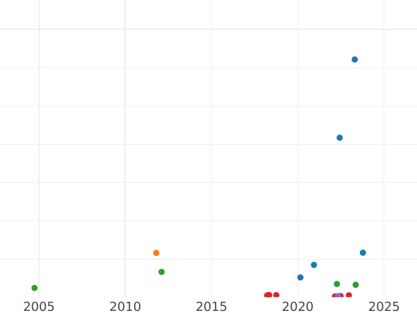 Auction sales chart 2 Francs 1873 A "With Motto" - Silver Coin Value - France, Third Republic