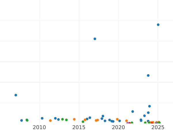 Auction sales chart 2 Francs 1881 A "With Motto" - Silver Coin Value - France, Third Republic