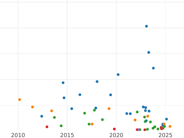 Auction sales chart 2 Francs 1887 A "With Motto" - Silver Coin Value - France, Third Republic