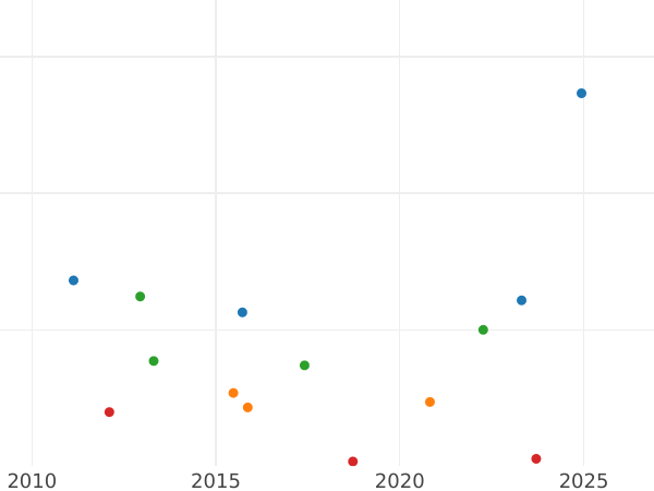 Auction sales chart 2 Francs 1888 A "With Motto" - Silver Coin Value - France, Third Republic