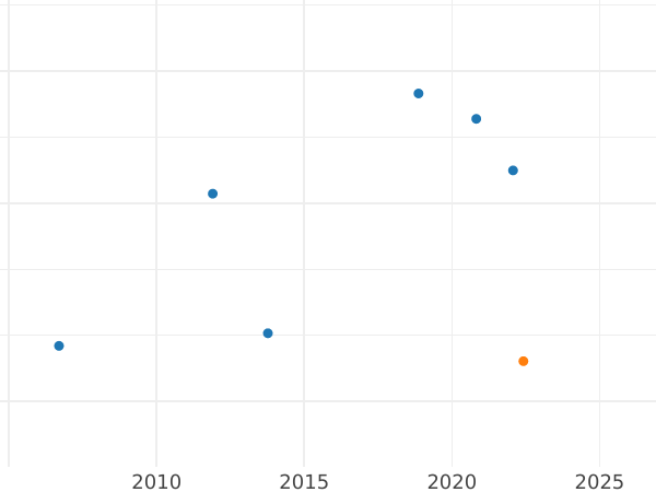 Auction sales chart 2 Francs 1889 A "With Motto" - Silver Coin Value - France, Third Republic