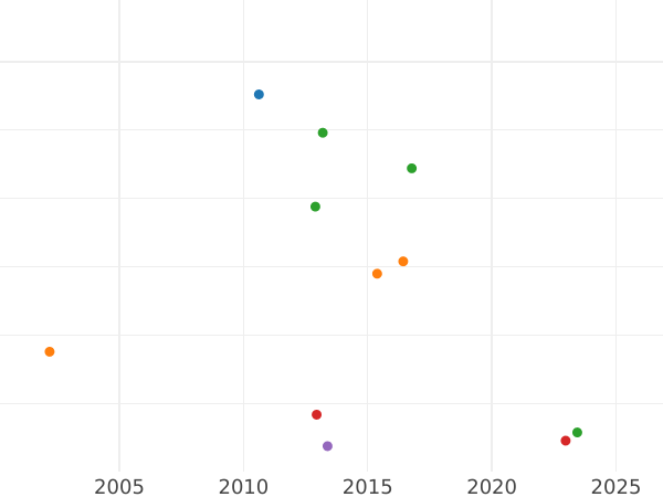 Auction sales chart 2 Francs 1894 A "With Motto" - Silver Coin Value - France, Third Republic