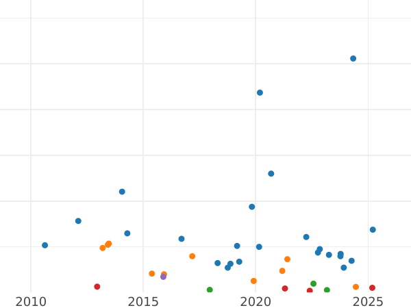 График аукционных продаж 2 франка 1895 года A "С лозунгом" - цена серебряной монеты - Франция, Третья республика