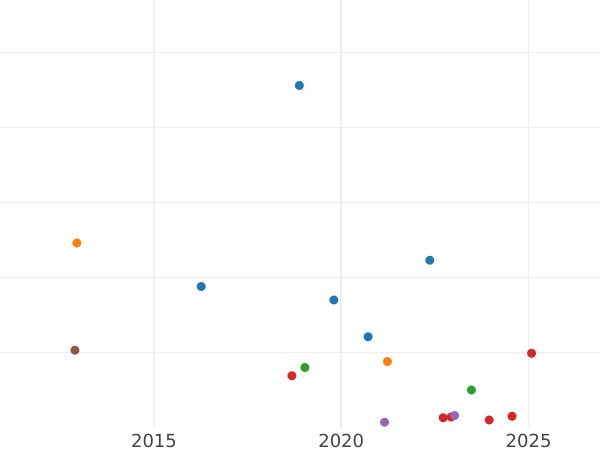 Auction sales chart 2 Francs 1871 K "With Motto" - Silver Coin Value - France, Third Republic