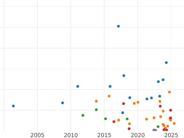 Auktionsverkaufs-Diagramm 2 Franken 1898 "Sämann" - Silbermünze Wert - Frankreich, Dritte Republik
