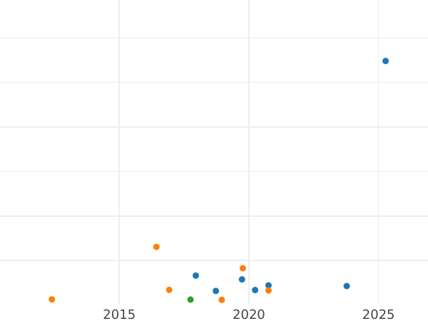Gráfico de ventas en subastas 2 francos 1899 "Sembrador" - valor de la moneda de plata - Francia, Tercera República