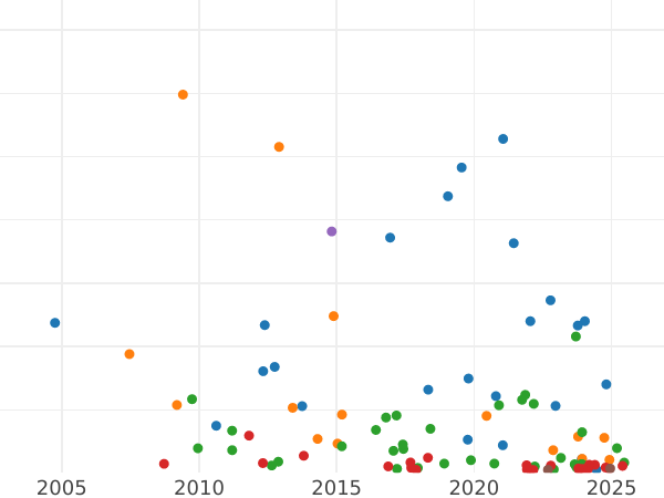 Gráfico de ventas en subastas 5 francos 1870 A "Sin eslogan" - valor de la moneda de plata - Francia, Tercera República