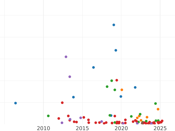 График аукционных продаж 5 франков 1870 года K "Без лозунга" - цена серебряной монеты - Франция, Третья республика