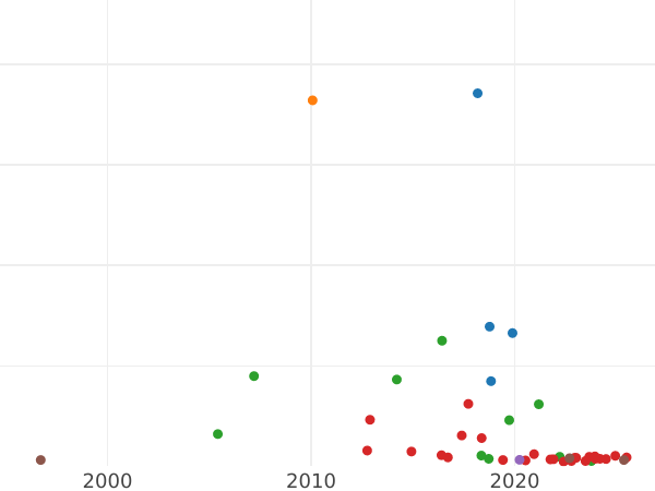 Auction sales chart 5 Francs 1871 K "No Motto" - Silver Coin Value - France, Third Republic