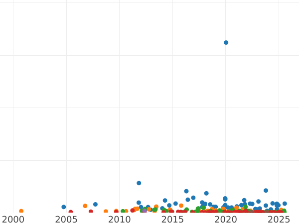 График аукционных продаж 5 франков 1870 года A "С лозунгом" - цена серебряной монеты - Франция, Третья республика