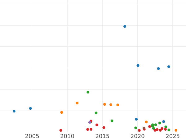 Gráfico de ventas en subastas 5 francos 1870 A "Hércules" - valor de la moneda de plata - Francia, Tercera República