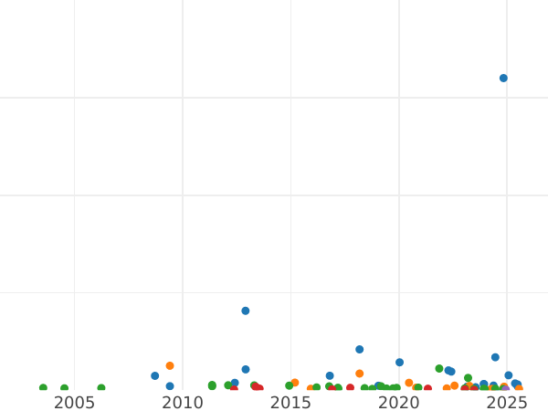 Auktionsverkaufs-Diagramm 5 Franken 1872 A "Herkules" - Silbermünze Wert - Frankreich, Dritte Republik