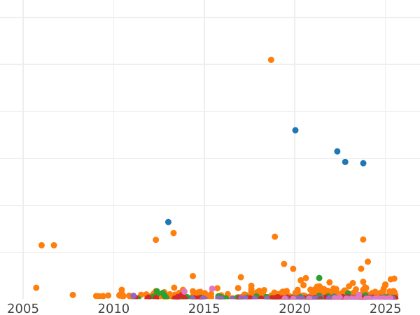 Gráfico de ventas en subastas 5 francos 1873 A "Hércules" - valor de la moneda de plata - Francia, Tercera República