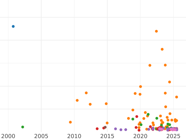 Gráfico de ventas en subastas 5 francos 1874 A "Hércules" - valor de la moneda de plata - Francia, Tercera República