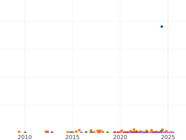 Gráfico de ventas en subastas 5 francos 1875 A "Hércules" - valor de la moneda de plata - Francia, Tercera República