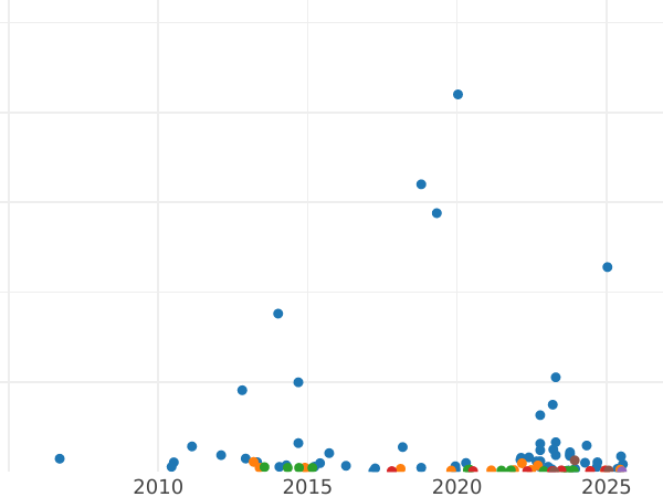 Auction sales chart 5 Francs 1877 A "Hercules" - Silver Coin Value - France, Third Republic
