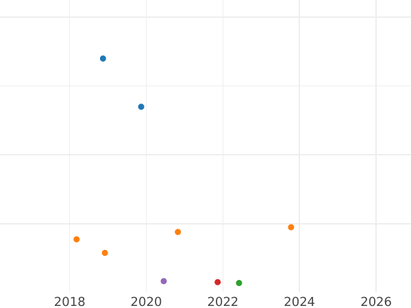 Auction sales chart 5 Francs 1878 A "Hercules" - Silver Coin Value - France, Third Republic