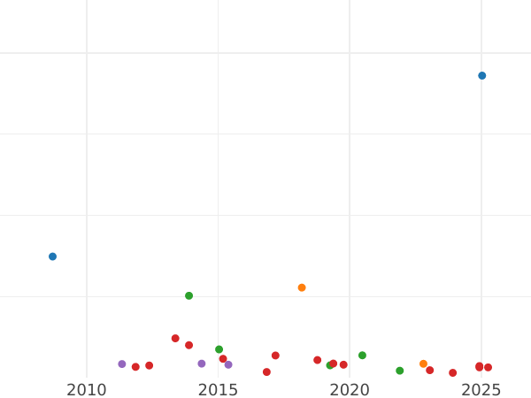 Auction sales chart 5 Francs 1871 K "Hercules" - Silver Coin Value - France, Third Republic