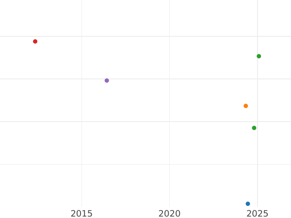 Auktionsverkaufs-Diagramm 5 Franken 1872 K "Herkules" - Silbermünze Wert - Frankreich, Dritte Republik